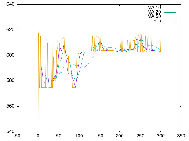 Figure 1: Moving average